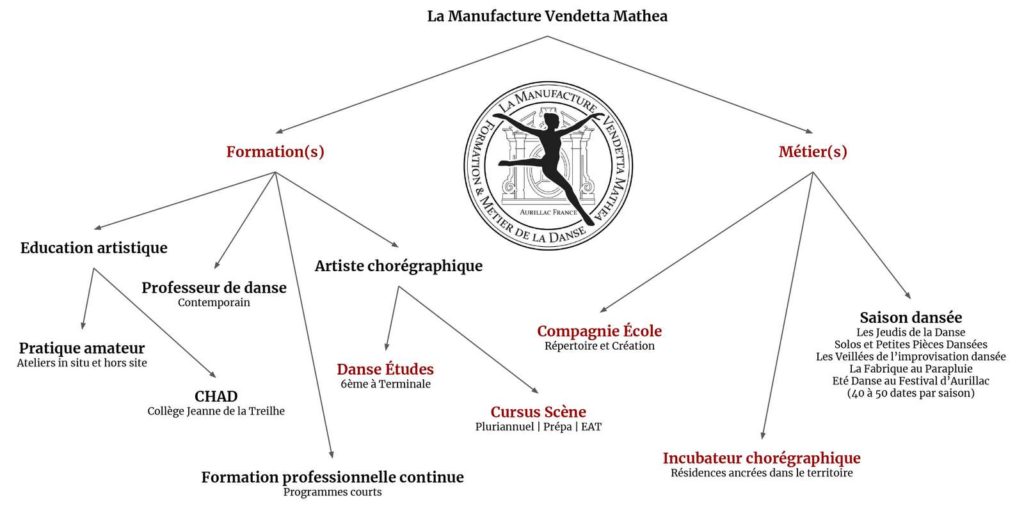 Danse La Manufacture Vendetta Mathea Schéma des cursus